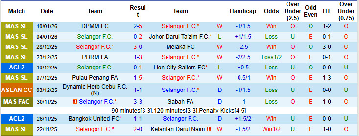 Nhận định, soi kèo Selangor vs Negeri Sembilan, 20h00 ngày 14/1: Hàng thủ thiếu tập trung - Ảnh 2