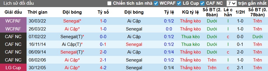 Nhận định, soi kèo Senegal vs Ai Cập, 00h00 ngày 15/01: Tạm biệt Phraoh - Ảnh 1