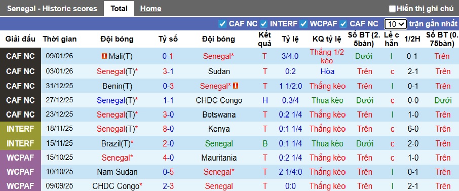 Nhận định, soi kèo Senegal vs Ai Cập, 00h00 ngày 15/01: Tạm biệt Phraoh - Ảnh 3