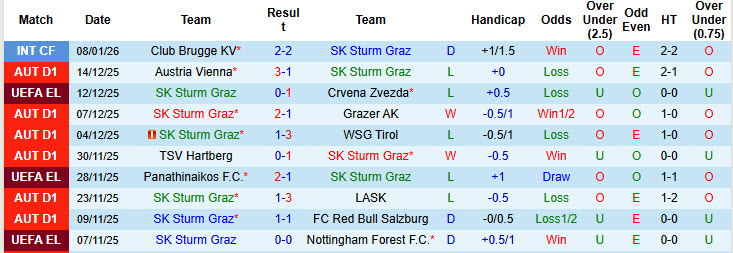 Nhận định, soi kèo Sturm Graz vs Copenhagen, 22h00 ngày 14/1: Cửa trên giữ sức - Ảnh 2