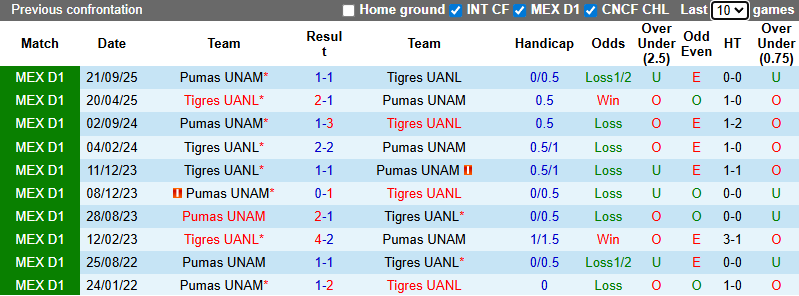 Nhận định, soi kèo Tigres UANL vs Pumas UNAM, 10h06 ngày 15/1: Tin vào Bầy hổ - Ảnh 4
