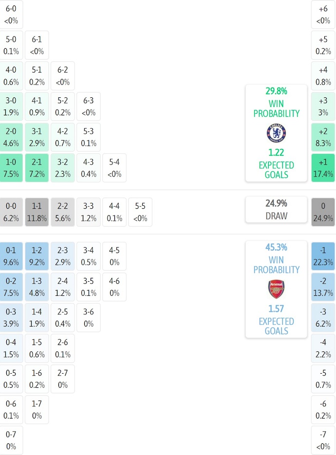Siêu máy tính dự đoán Chelsea vs Arsenal, 3h00 ngày 15/1 - Ảnh 2