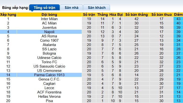 Siêu máy tính dự đoán Napoli vs Parma, 00h30 ngày 15/01 - Ảnh 1