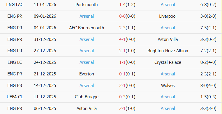 Soi kèo góc Chelsea vs Arsenal, 03h00 ngày 15/01 - Ảnh 2