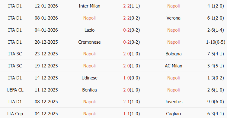 Soi kèo góc Napoli vs Parma, 00h30 ngày 15/01 - Ảnh 1