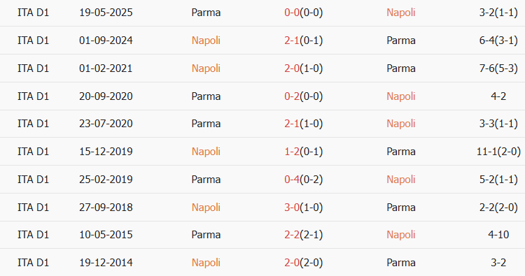 Soi kèo góc Napoli vs Parma, 00h30 ngày 15/01 - Ảnh 3