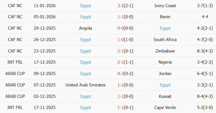Soi kèo góc Senegal vs Ai Cập, 00h00 ngày 15/01 - Ảnh 2
