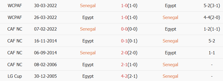 Soi kèo góc Senegal vs Ai Cập, 00h00 ngày 15/01 - Ảnh 3