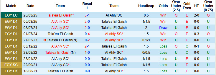 Nhận định, soi kèo Al Ahly vs Tala'ea El Gaish, 22h00 ngày 15/1: Hy vọng mong manh - Ảnh 4