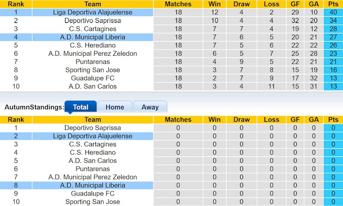 Nhận định, soi kèo Alajuelense vs Municipal Liberia, 9h00 ngày 16/1: Khó có bất ngờ - Ảnh 5