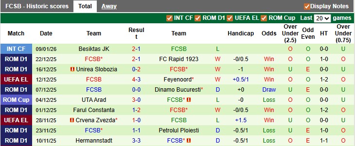 Nhận định, soi kèo Arges vs FCSB, 1h00 ngày 17/1: Khách lấn chủ - Ảnh 2