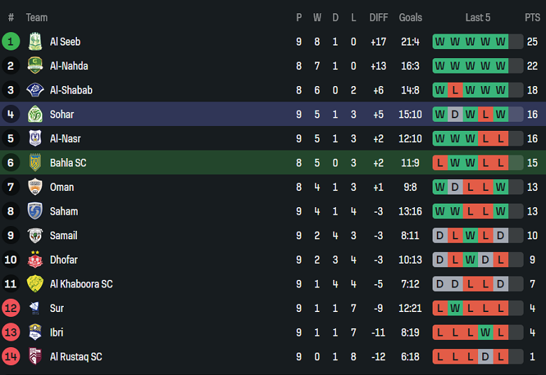 Nhận định, soi kèo Bahla vs Sohar Club, 20h05 ngày 15/1: Lại hòa? - Ảnh 4