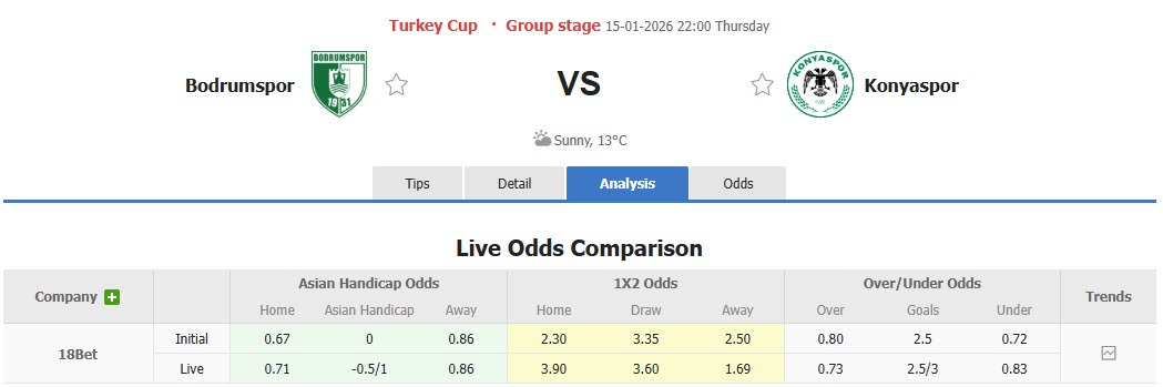 Nhận định, soi kèo Bodrum vs Konyaspor, 22h00 ngày 15/1: Cửa dưới có điểm - Ảnh 1