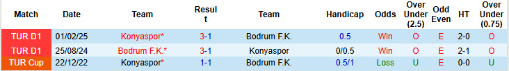 Nhận định, soi kèo Bodrum vs Konyaspor, 22h00 ngày 15/1: Cửa dưới có điểm - Ảnh 4