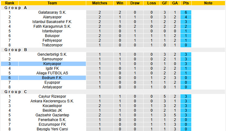 Nhận định, soi kèo Bodrum vs Konyaspor, 22h00 ngày 15/1: Cửa dưới có điểm - Ảnh 5