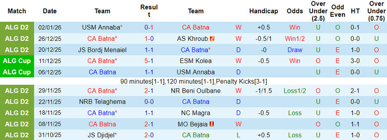 Nhận định, soi kèo CA Batna vs Paradou AC, 20h00 ngày 15/1: Viết lại lịch sử - Ảnh 1