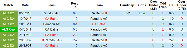 Nhận định, soi kèo CA Batna vs Paradou AC, 20h00 ngày 15/1: Viết lại lịch sử - Ảnh 3