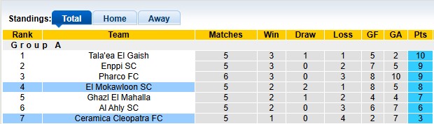 Nhận định, soi kèo El Mokawloon vs Ceramica Cleopatra, 1h00 ngày 17/1: Hơn nhau ở động lực - Ảnh 4