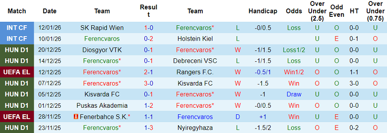 Nhận định, soi kèo Ferencvaros vs Midtjylland, 20h00 ngày 15/1: Lại thắng - Ảnh 1