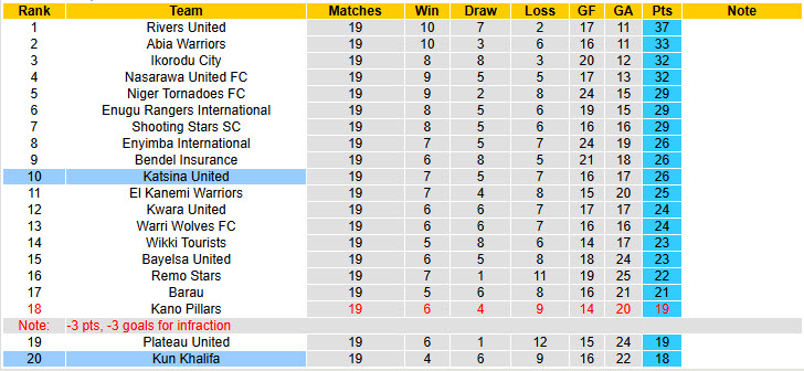 Nhận định, soi kèo Katsina United vs Kun Khalifa, 21h30 ngày 15/1: Tiếp tục chìm nghỉm - Ảnh 5
