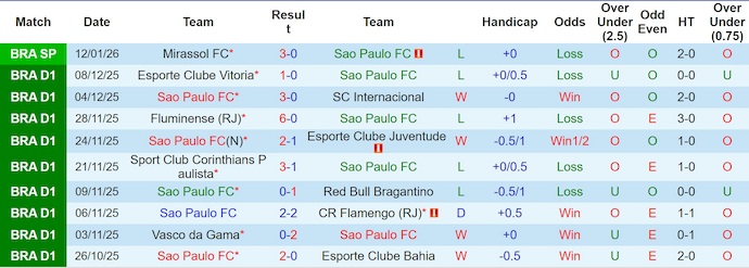 Nhận định, soi kèo Sao Paulo vs Sao Bernardo, 7h45 ngày 16/1: Chủ nhà sa sút - Ảnh 2