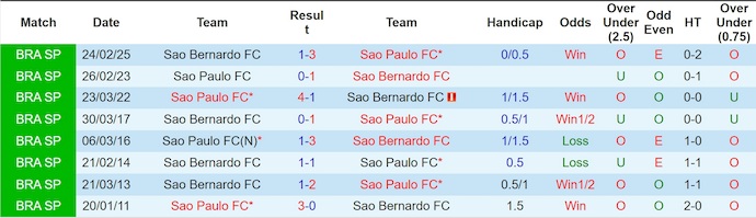 Nhận định, soi kèo Sao Paulo vs Sao Bernardo, 7h45 ngày 16/1: Chủ nhà sa sút - Ảnh 4