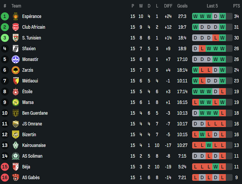 Nhận định, soi kèo Soliman vs JS Kairouanaise, 20h00 ngày 15/1: Thua tiếp - Ảnh 4