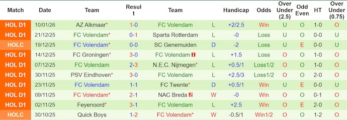 Nhận định, soi kèo Sparta Rotterdam vs Volendam, 3h00 ngày 16/1: Phong độ trái ngược - Ảnh 3