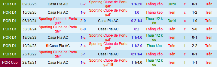 Nhận định, soi kèo Sporting CP vs Casa Pia - Ảnh 3
