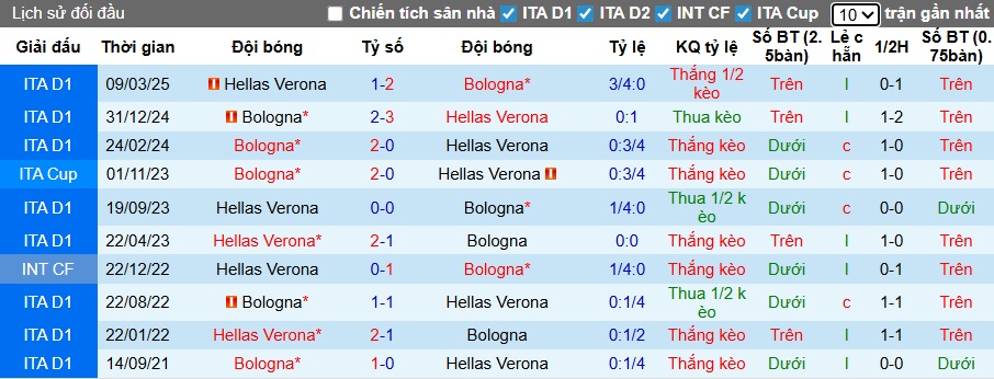 Nhận định, soi kèo Verona vs Bologna, 00h30 ngày 16/01: Khó phân thắng bại - Ảnh 2