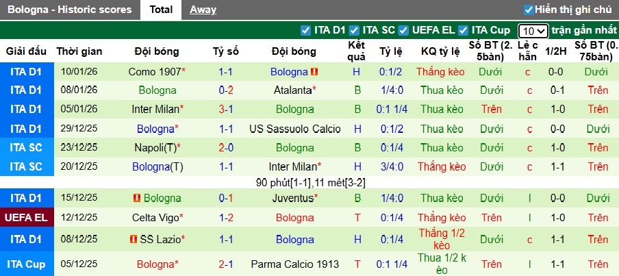 Nhận định, soi kèo Verona vs Bologna, 00h30 ngày 16/01: Khó phân thắng bại - Ảnh 3