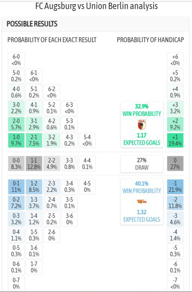 Siêu máy tính dự đoán Augsburg vs Union Berlin, 2h30 ngày 16/1 - Ảnh 4