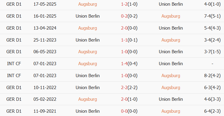 Soi kèo góc Augsburg vs Union Berlin, 02h30 ngày 16/01 - Ảnh 3