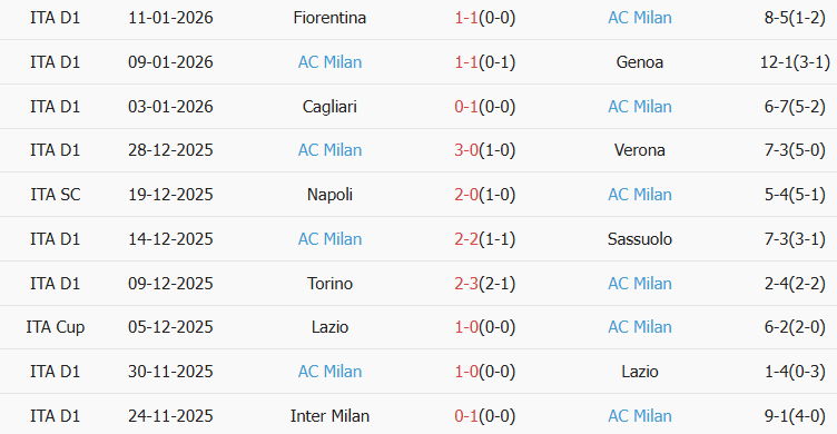 Soi kèo góc Como vs AC Milan, 02h45 ngày 16/01 - Ảnh 2