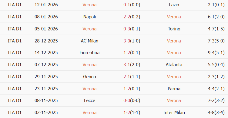 Soi kèo góc Verona vs Bologna, 00h30 ngày 16/01 - Ảnh 1