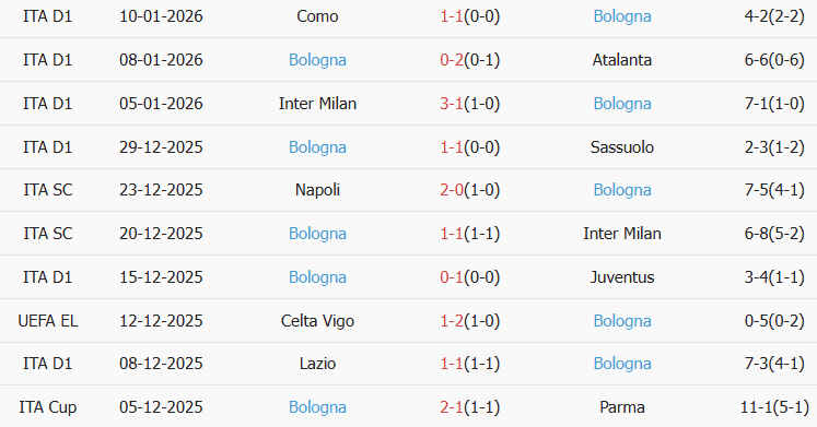 Soi kèo góc Verona vs Bologna, 00h30 ngày 16/01 - Ảnh 2