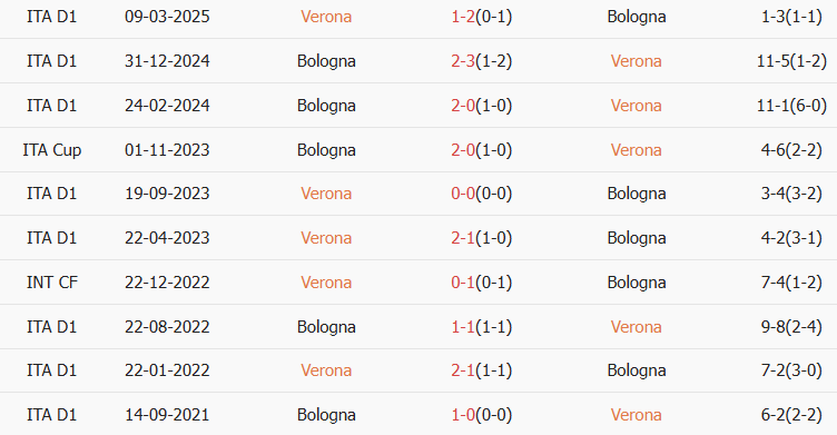 Soi kèo góc Verona vs Bologna, 00h30 ngày 16/01 - Ảnh 3