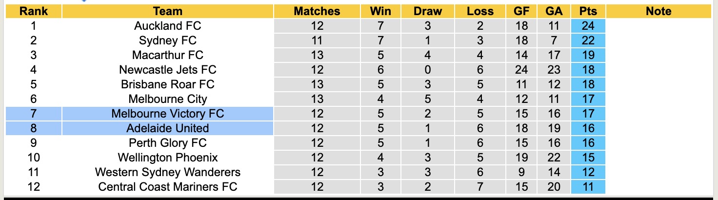 Nhận định, soi kèo Adelaide United vs Melbourne Victory, 15h35 ngày 17/1: Gieo sầu cho Adelaide United - Ảnh 2
