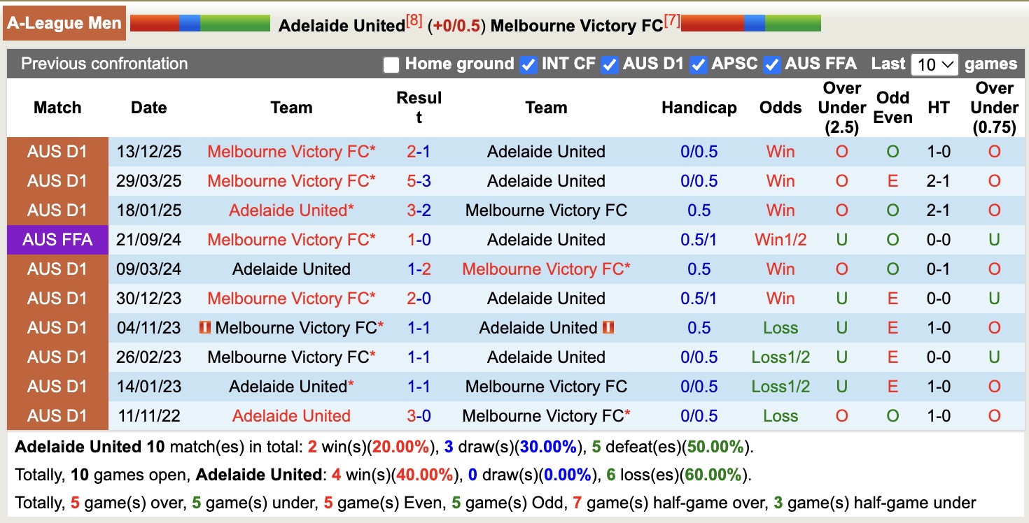 Nhận định, soi kèo Adelaide United vs Melbourne Victory, 15h35 ngày 17/1: Gieo sầu cho Adelaide United - Ảnh 3