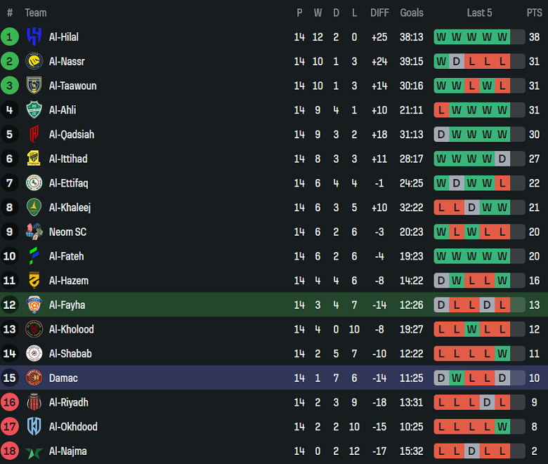 Nhận định, soi kèo Al Fayha vs Damac, 20h35 ngày 17/1: Chia điểm? - Ảnh 4