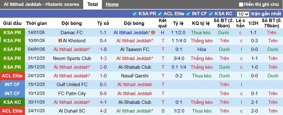 Nhận định, soi kèo Al Ittihad vs Al-Ettifaq, 00h30 ngày 17/01: Khó cưỡng chủ nhà - Ảnh 4