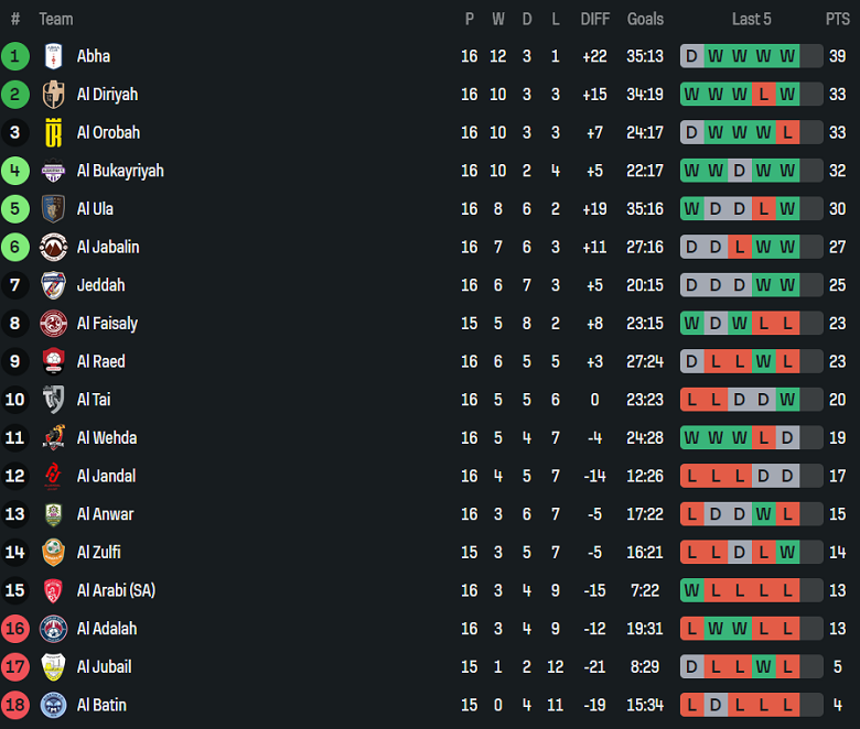 Nhận định, soi kèo Al Jabalain vs Al Wehda, 19h45 ngày 16/1: Khó thắng - Ảnh 4