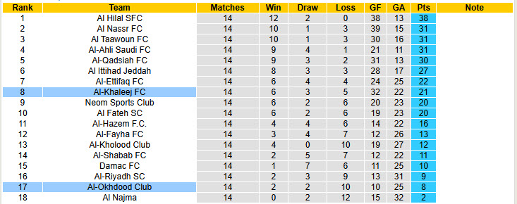 Nhận định, soi kèo Al-Khaleej vs Al-Okhdood Club, 21h45 ngày 16/1: Niềm vui ngắn ngủi - Ảnh 5