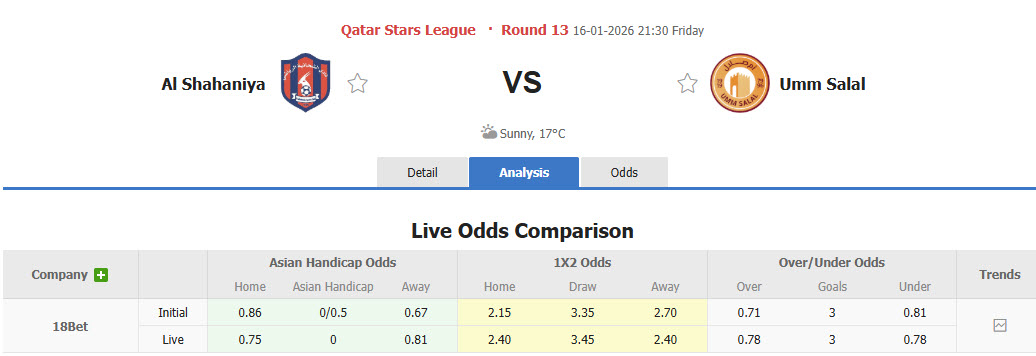 Nhận định, soi kèo Al Shahaniya vs Umm Salal, 21h30 ngày 16/1: Dấu hiệu hồi sinh - Ảnh 1