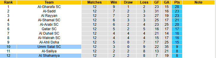 Nhận định, soi kèo Al Shahaniya vs Umm Salal, 21h30 ngày 16/1: Dấu hiệu hồi sinh - Ảnh 5