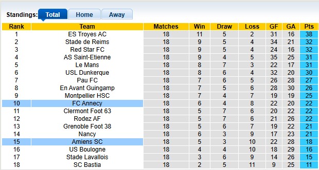 Nhận định, soi kèo Annecy vs Amiens, 2h00 ngày 17/1: Cân bằng - Ảnh 4