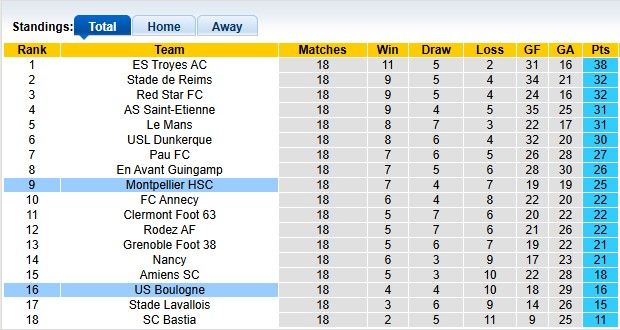 Nhận định, soi kèo Boulogne vs Montpellier, 2h00 ngày 17/1: Sa sút - Ảnh 4
