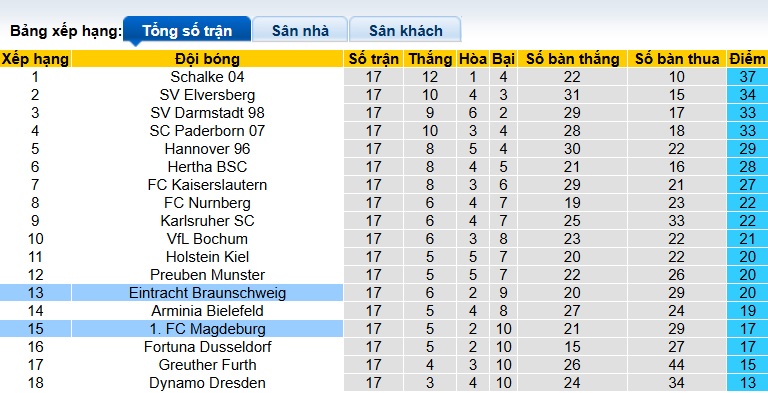 Nhận định, soi kèo Braunschweig vs Magdeburg, 00h30 ngày 17/01: Ca khúc khải hoàn - Ảnh 1