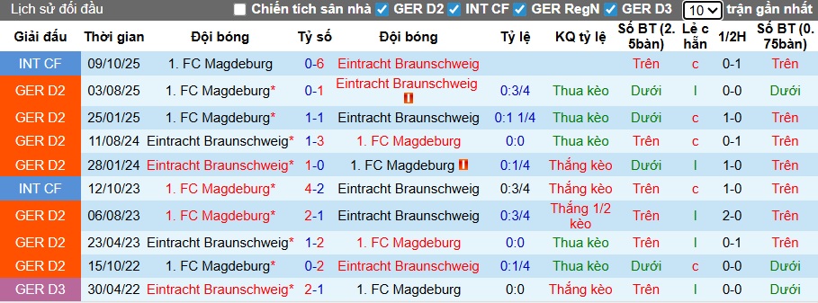 Nhận định, soi kèo Braunschweig vs Magdeburg, 00h30 ngày 17/01: Ca khúc khải hoàn - Ảnh 2