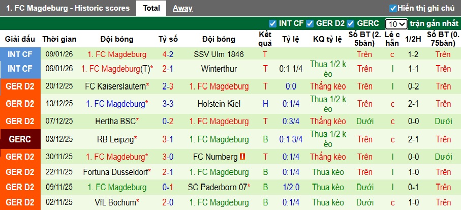 Nhận định, soi kèo Braunschweig vs Magdeburg, 00h30 ngày 17/01: Ca khúc khải hoàn - Ảnh 3